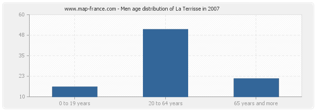 Men age distribution of La Terrisse in 2007